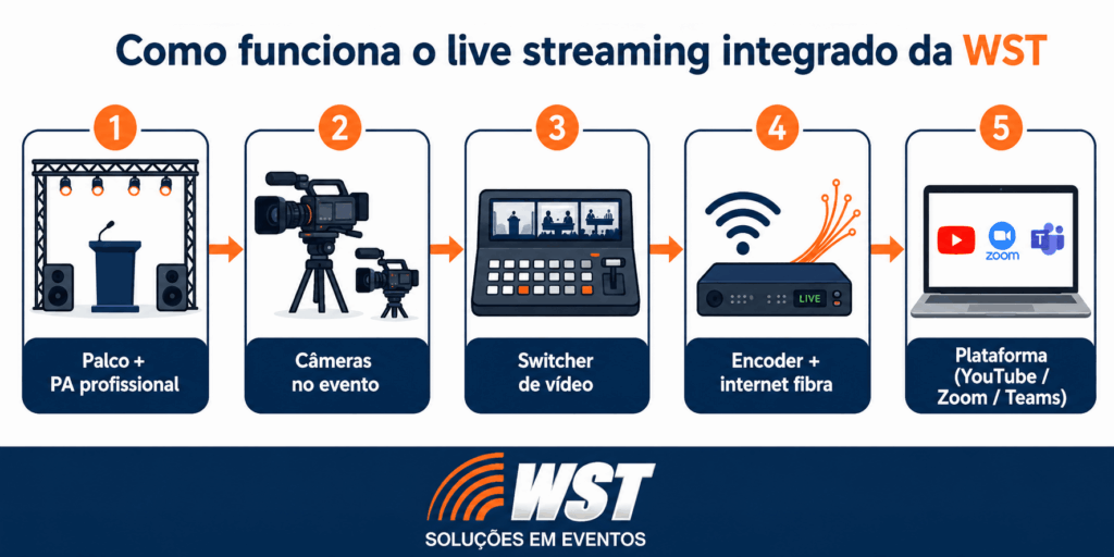 fluxo live streaming integrado wst eventos Fluxo de integração do live streaming profissional WST