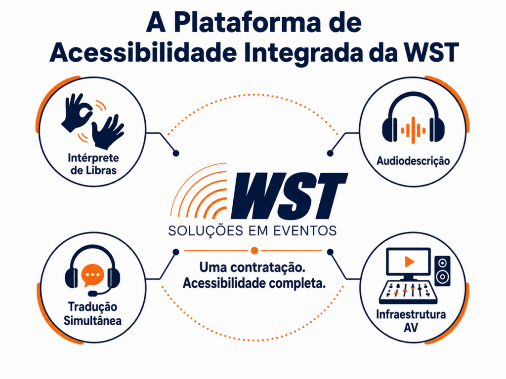 metodologia acessibilidade integrada wst libras audiodescricao Plataforma de acessibilidade integrada WST: Libras, audiodescrição, tradução simultânea e infraestrutura AV em uma contratação