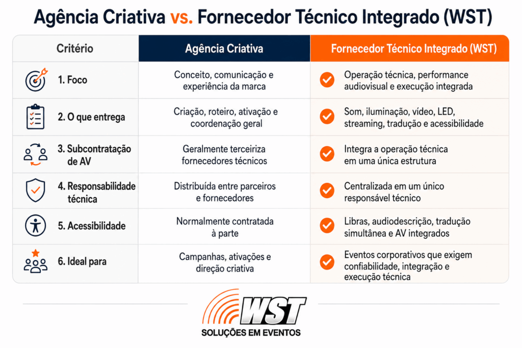 Comparativo entre agência criativa de eventos e fornecedor técnico integrado WST