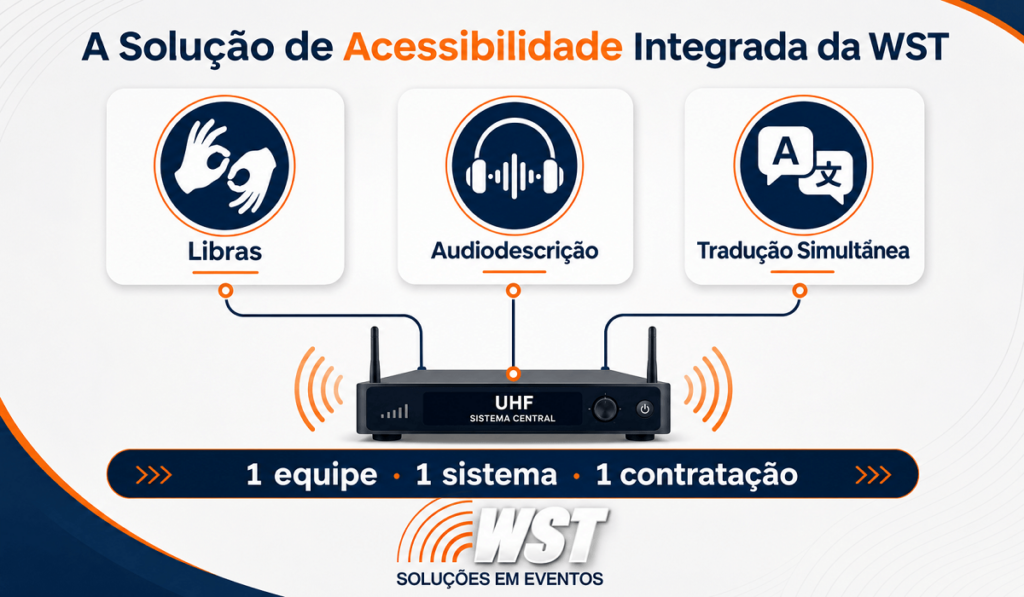 metodologia acessibilidade integrada wst Metodologia de acessibilidade integrada WST: Libras, audiodescrição e tradução simultânea