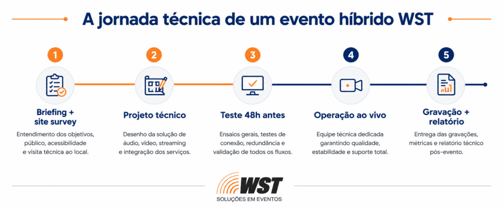 timeline jornada evento hibrido world sound translaation Como a WST estrutura eventos híbridos