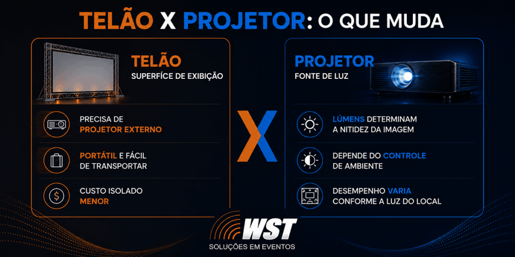 comparativo telao projetor wst Infográfico WST comparando telão e projetor para eventos