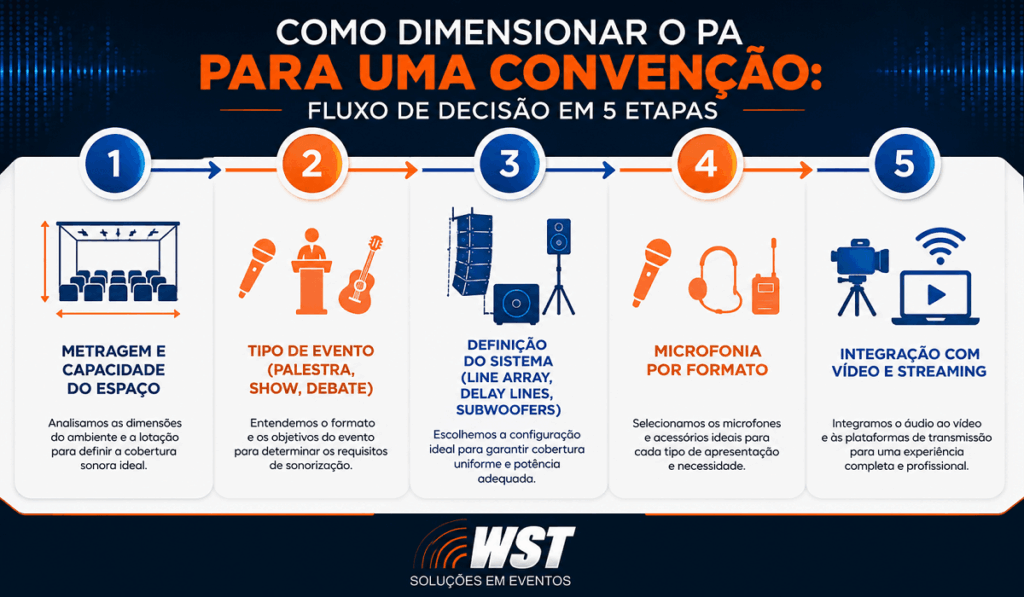 fluxo dimensionamento pa convencoes wst Infográfico WST: 5 etapas para dimensionar o sistema de PA em convenções corporativas