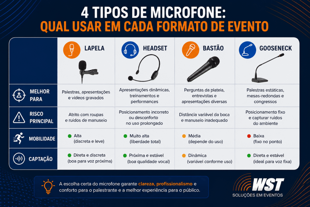 comparativo visual tipos microfone eventos wst Comparativo visual entre microfone lapela, headset, bastão e gooseneck para eventos corporativos