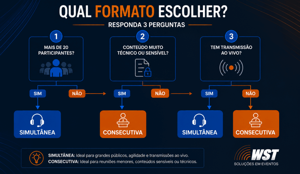fluxograma decisao interprete simultaneo consecutivo Fluxograma de decisão: quando escolher intérprete simultâneo ou consecutivo para eventos