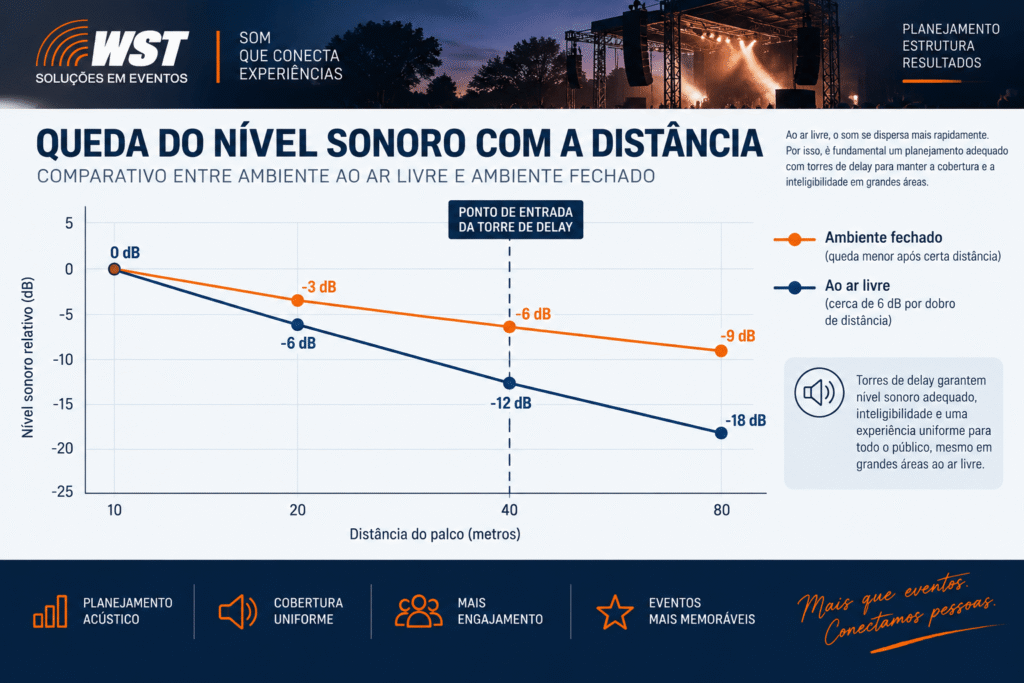 Gráfico comparando a queda do nível sonoro com a distância ao ar livre e em ambiente fechado